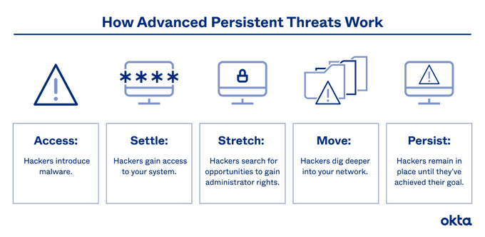 a diagram of how advanced present threats work