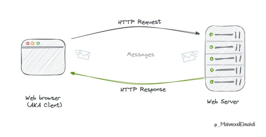 HTTP - Mahmoud Elmahdi