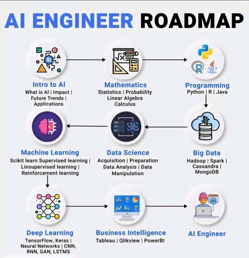 StepbyStep Roadmap to Learn AI (Artificial Intelligence) DEV Community