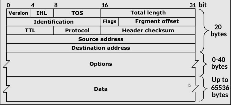 Format of IP Header