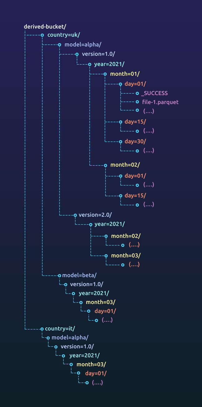 Derived bucket data layout