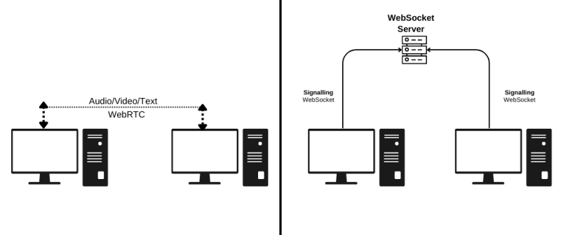 WebRTC vs WebSocket