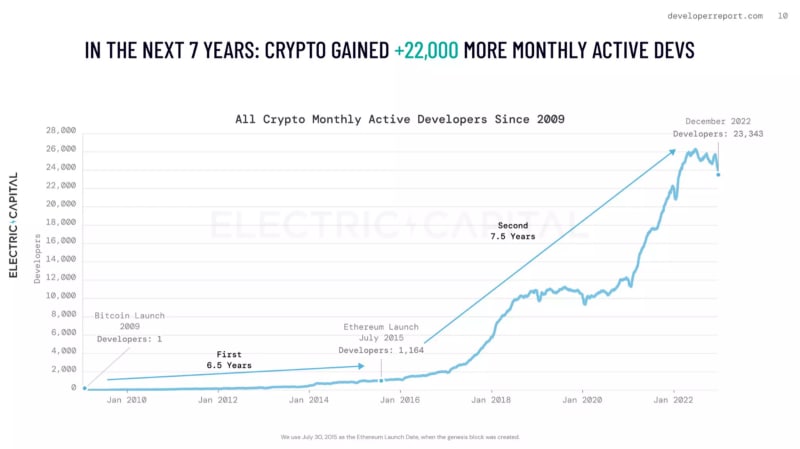 developer-report-all-crypto-monthly-active-developers-since-2009