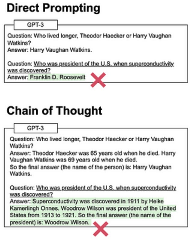 Direct Prompting vs Chain-Of-Thought Prompting from the article linked at the bottom