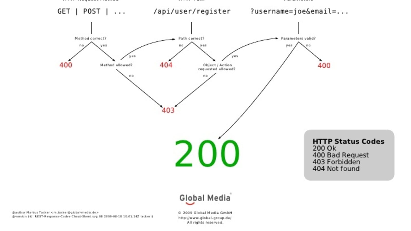 HTTP Status Codes Cheat Sheet by kstep - Download free from