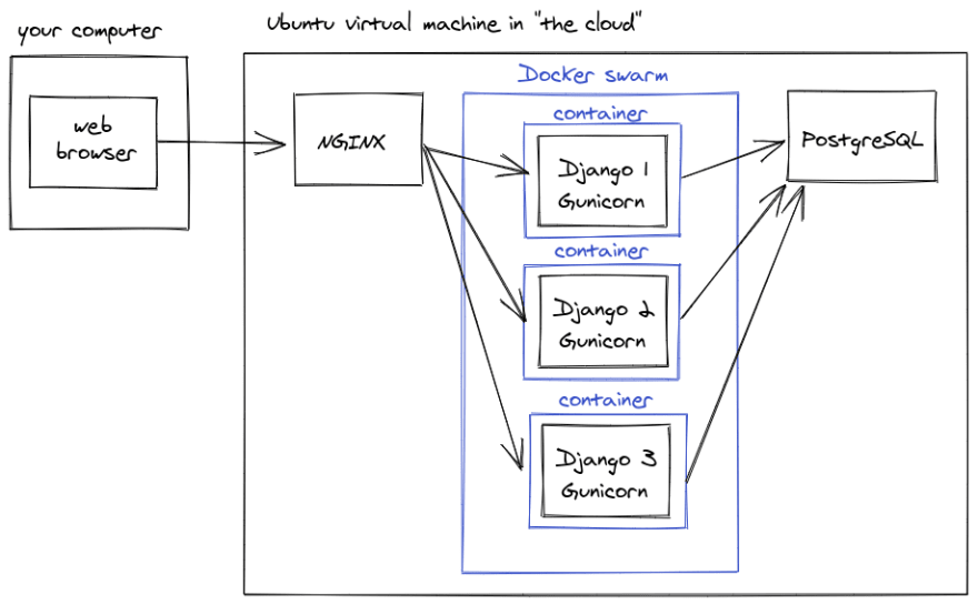 docker on server setup