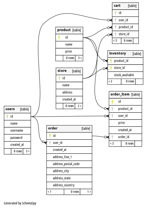 User schema. POSTGRESQL диаграмма базы данных. Схема базы данных POSTGRESQL. POSTGRESQL модель данных. Диаграмма таблицы POSTGRESQL.