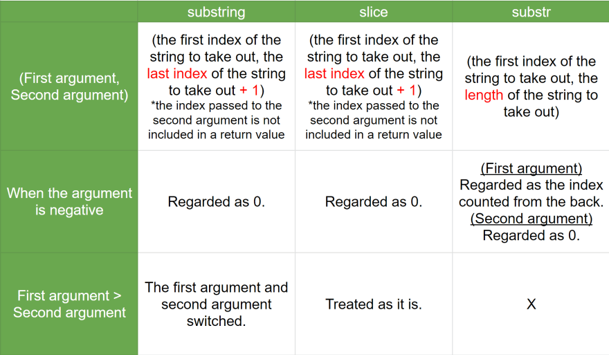 Comparing similar JavaScript methods and how to use them - DEV Community