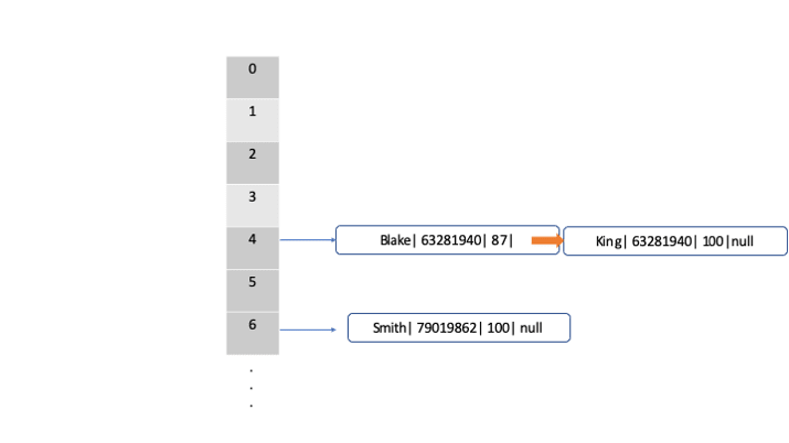 Super Basic How Hashmap Works In Java Dev Community