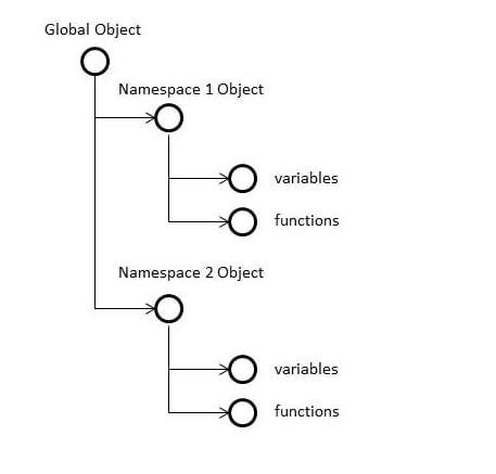 Variables-tree
