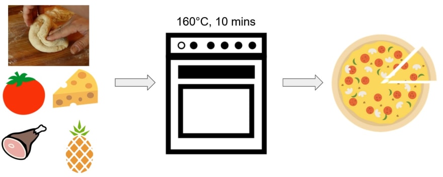illustration of pure function using oven and pizza