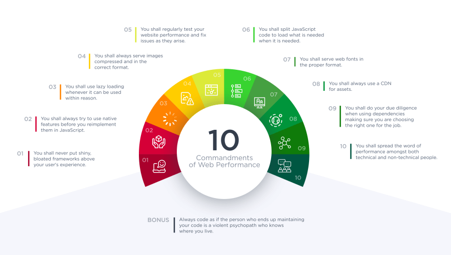 The Ten Commandments of Web Performance Infographic