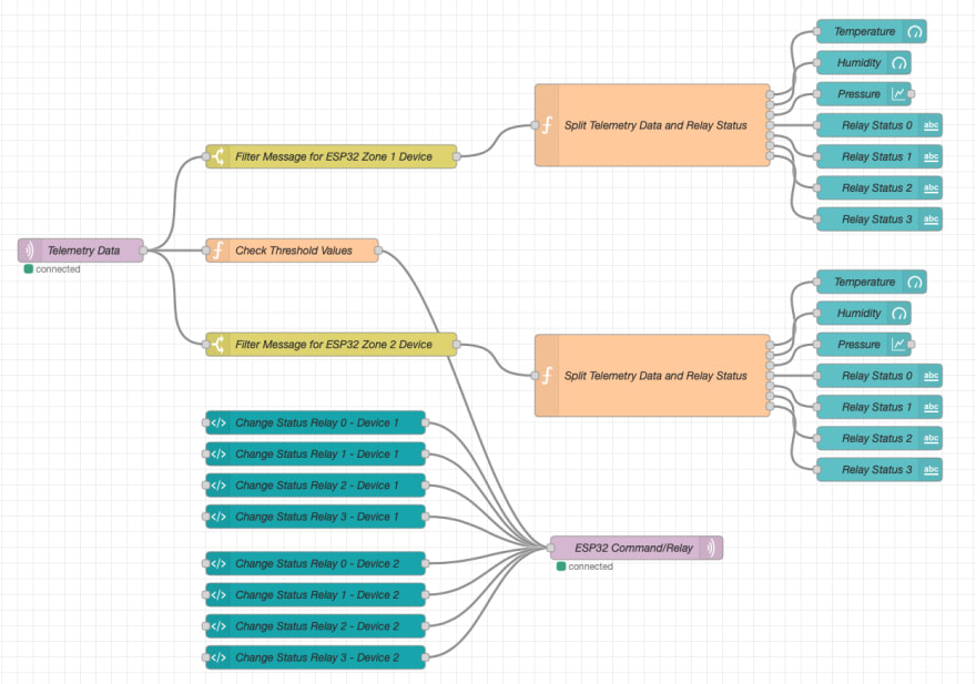 Figura 25 - Flusso Node-RED che implementa la dashboard MQTT della nostra soluzione IoT