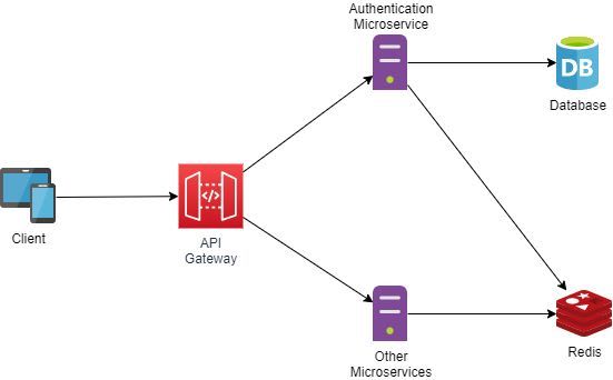 Redis session spring boot sales