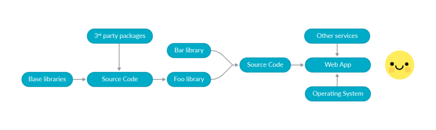 Simplified example of dependences