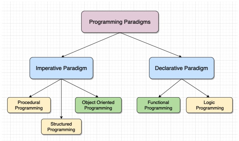 visual programming paradigms