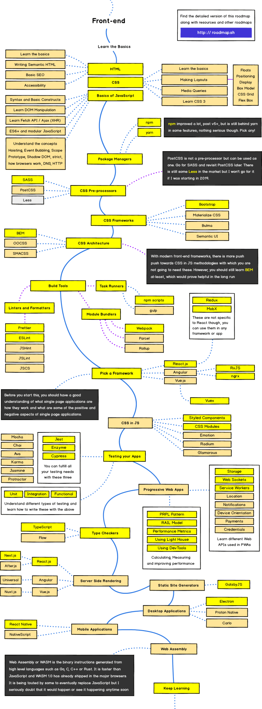 Web Dev Roadmap