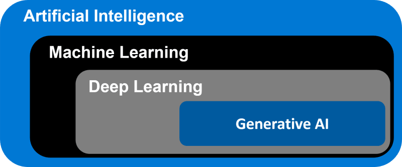 Artificial Intelligence vs Machine learning vs Deep Learning vs