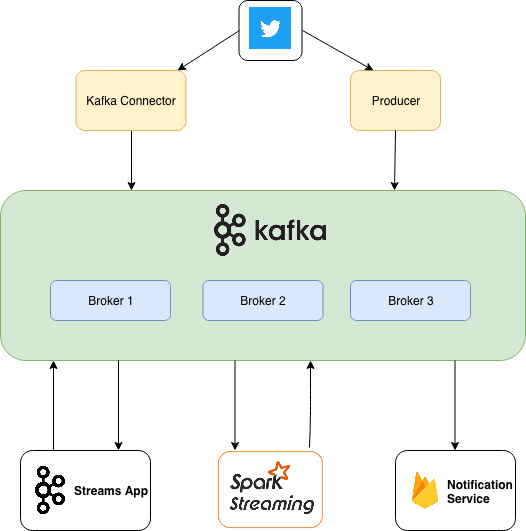 PySpark Twitter Streaming+Kafka - Big data tools