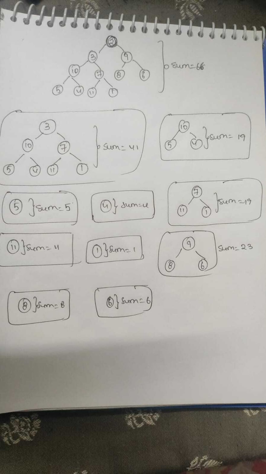 All possible subtrees