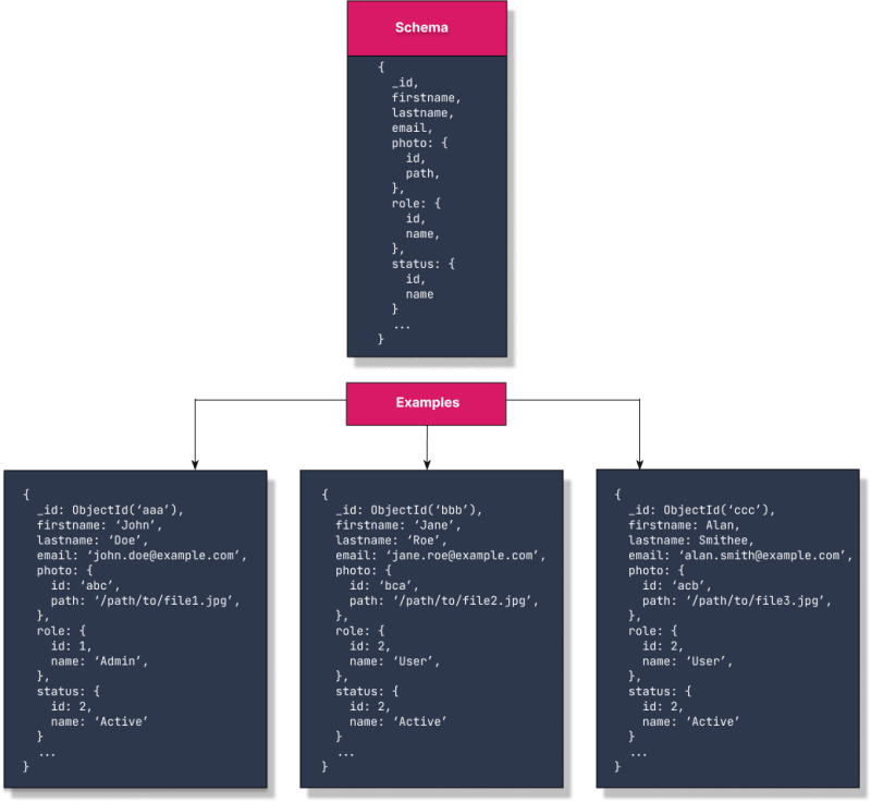 MongoDB Schema and example of datasets