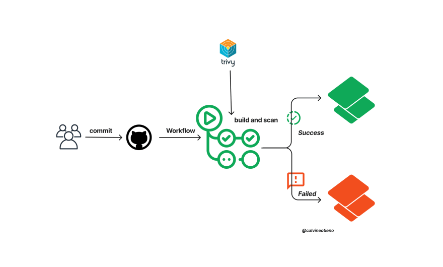 Vulnerability Scanning in your CI/CD Pipeline - Part Two