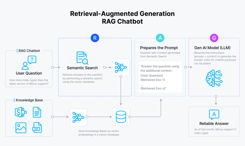 Retrieval Augmented Generation on Notion with Langchain, Supabase and ...