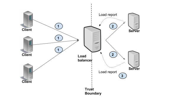 Proxy (Server Side) Load Balancing. Source: [https://grpc.io/blog/grpc-load-balancing](https://grpc.io/blog/grpc-load-balancing)