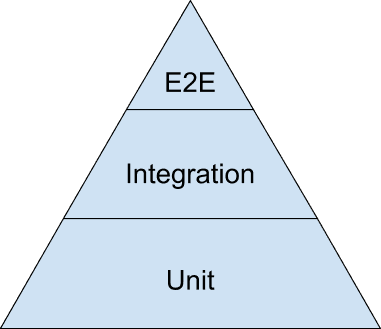 Google testing pyramid