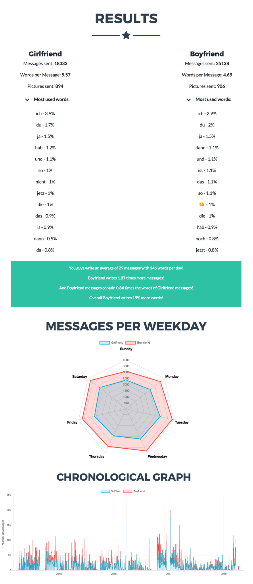 Whatsapp Chat Analyser on Reddit