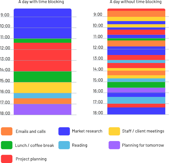 Schedule comparison: time blocking vs. no time blocking