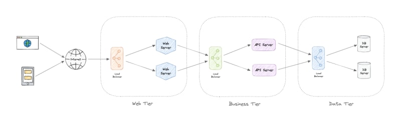 1 Tier Architecture, 2 Tier Architecture, 3 Tier Architecture