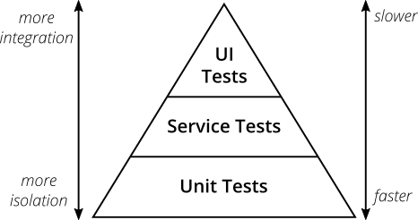Traditional testing pyramid, not practical for today’s applications (source: [https://martinfowler.com/articles/practical-test-pyramid.html](https://martinfowler.com/articles/practical-test-pyramid.html))