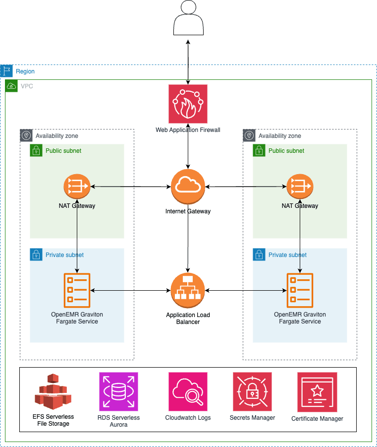 architecture of openemr on fargate