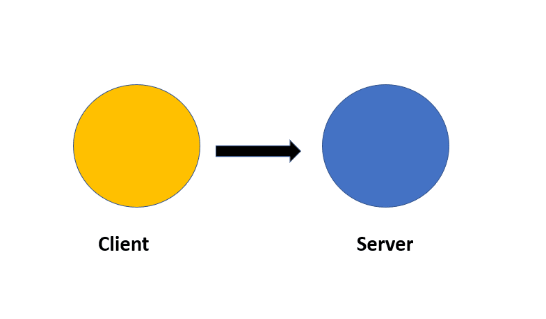 Client-server model