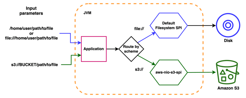 overview of aws-nio-spi-for-s3