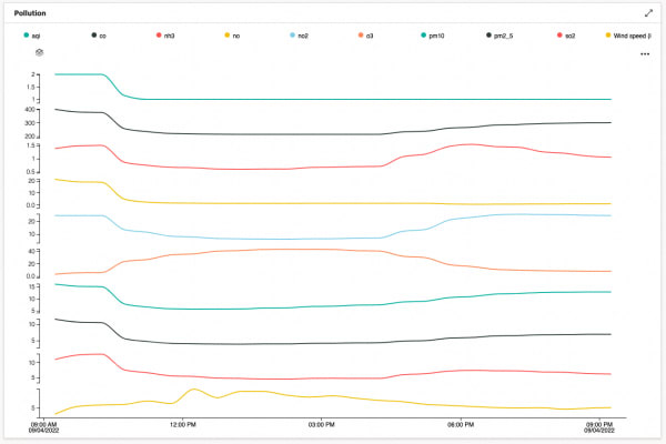 The images shows pollution report for Sydney