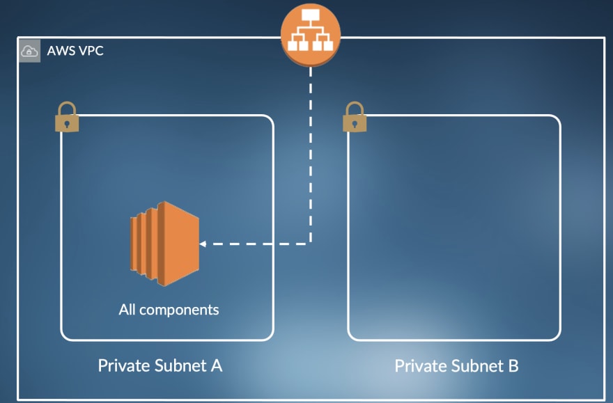 Single Server Deployment