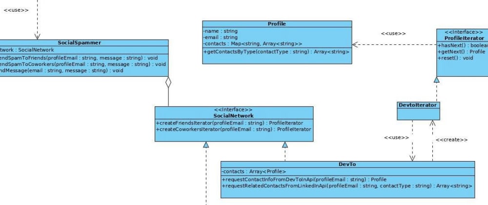 Cover image for Understanding Design Patterns: Iterator using Dev.to and Medium social networks!