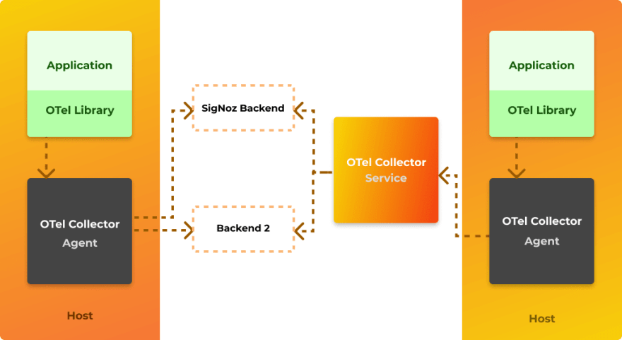 Collector  OpenTelemetry