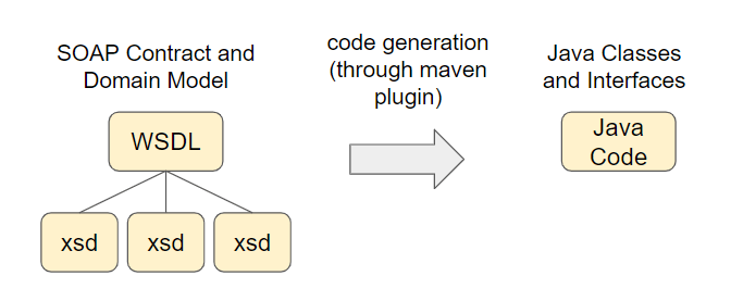 Code generation