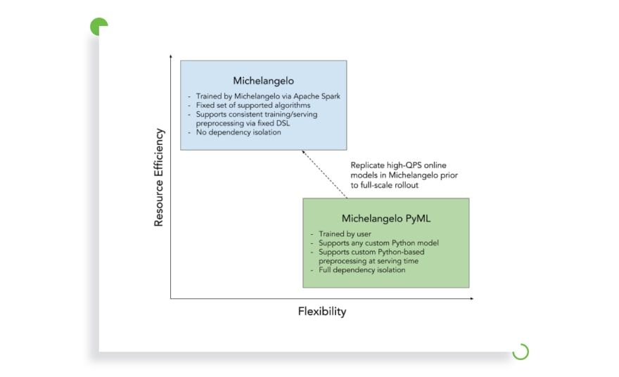 ML platform