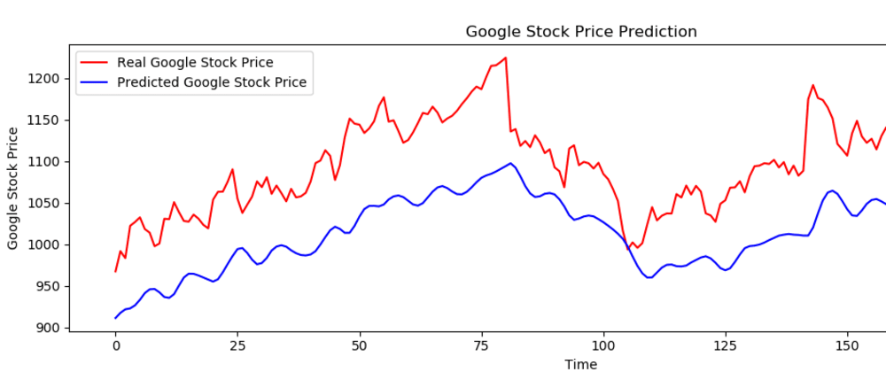 Google Stock Price Prediction Using LSTM-RNN - DEV Community