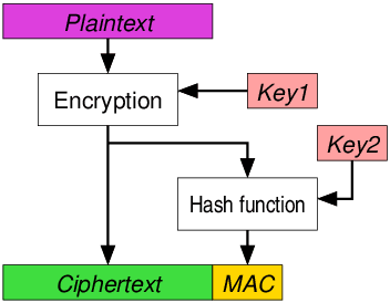 https://upload.wikimedia.org/wikipedia/commons/b/b9/Authenticated_Encryption_EtM.png