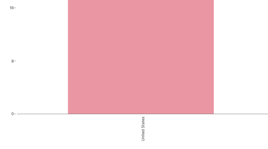 Alt Trello engineer recruitment chart