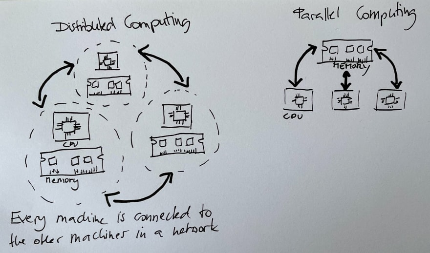 Sketch distributed computing