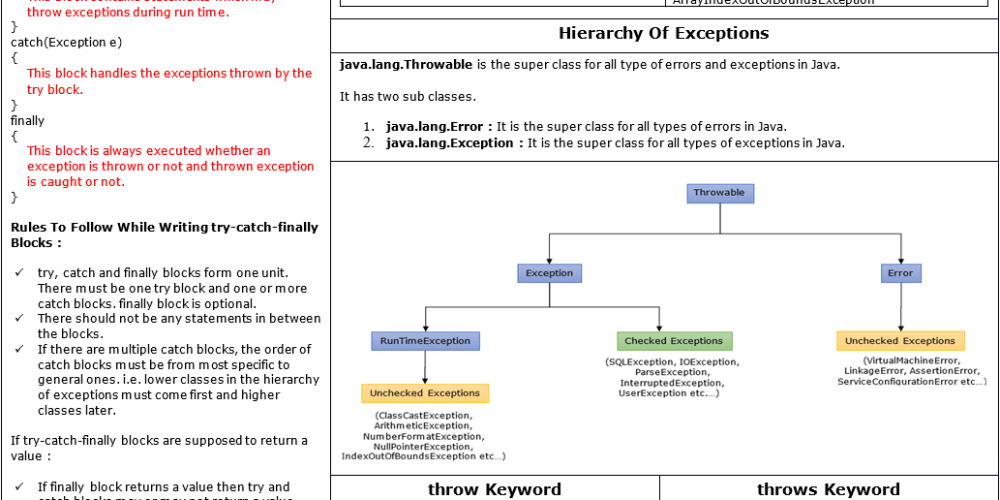 Java Exceptions Cheat Sheet, Exception Handling in Java