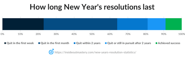 A graph showing how many people drop their new year's resolutions