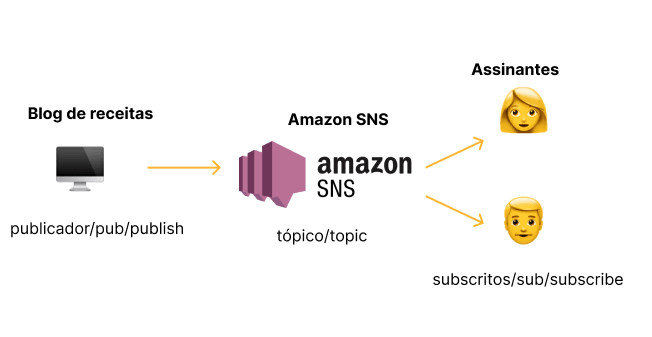 Do blog de receitas(publicador/pub/publish) setas para o serviço da Amazon SNS(topico/topic) e setas em direção aos assinantes(subscritos/sub/subscribe)