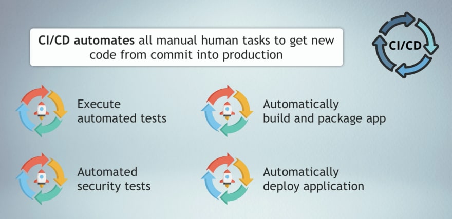 CI/CD automates all human tasks